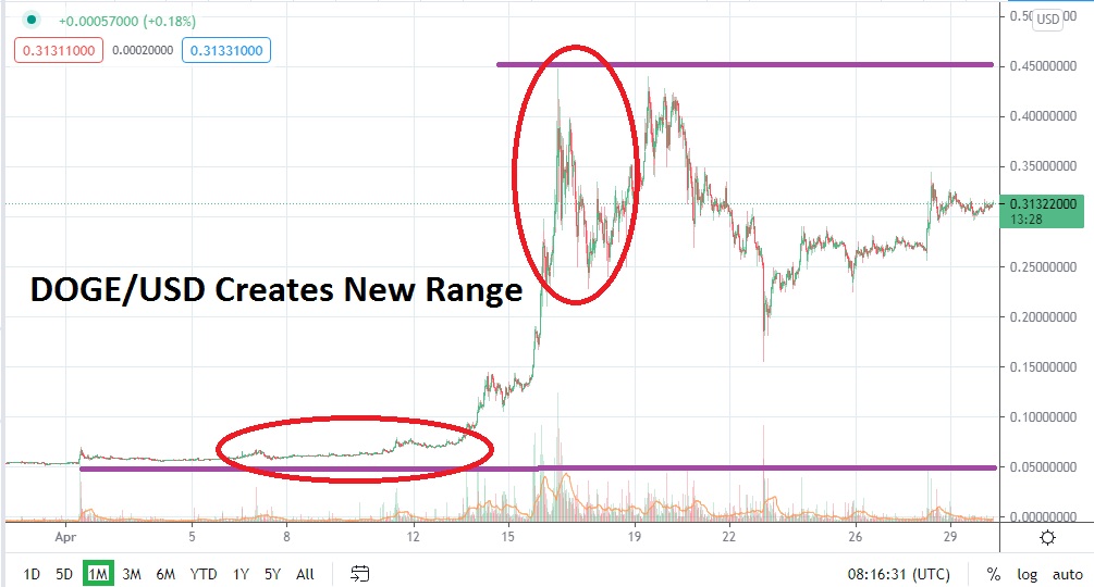 Pronóstico del Dogecoin para Mayo  Pronóstico del Dogecoin para Mayo